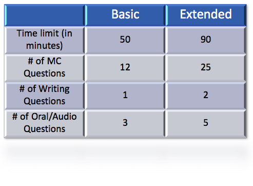 regular vs extended tests